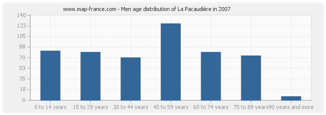 Men age distribution of La Pacaudière in 2007